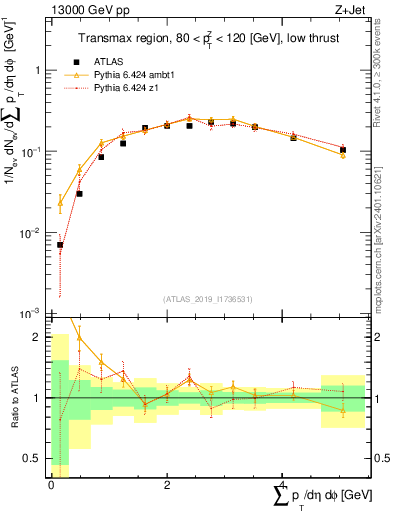 Plot of sumpt in 13000 GeV pp collisions