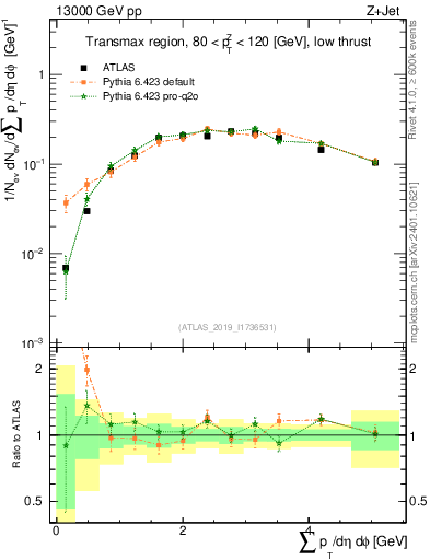 Plot of sumpt in 13000 GeV pp collisions