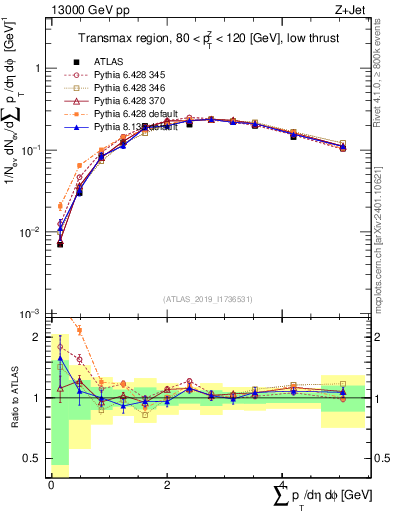 Plot of sumpt in 13000 GeV pp collisions