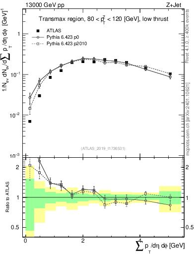 Plot of sumpt in 13000 GeV pp collisions
