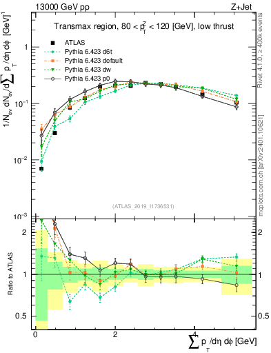 Plot of sumpt in 13000 GeV pp collisions