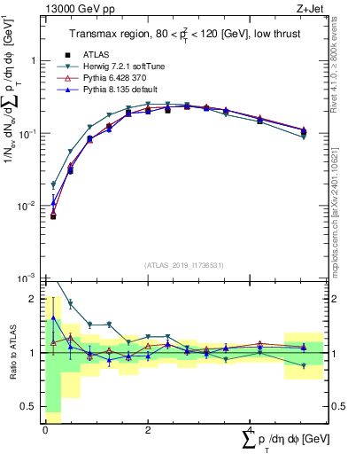 Plot of sumpt in 13000 GeV pp collisions