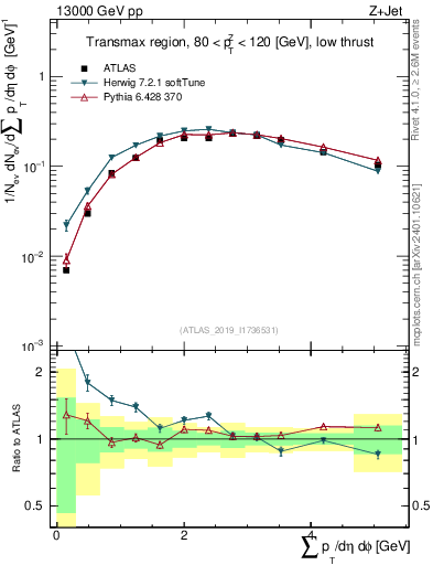 Plot of sumpt in 13000 GeV pp collisions