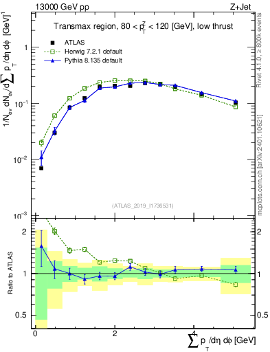 Plot of sumpt in 13000 GeV pp collisions