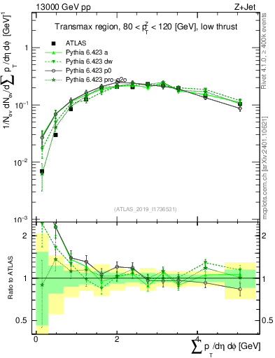 Plot of sumpt in 13000 GeV pp collisions