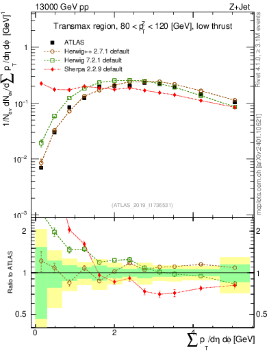 Plot of sumpt in 13000 GeV pp collisions