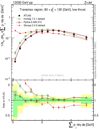 Plot of sumpt in 13000 GeV pp collisions