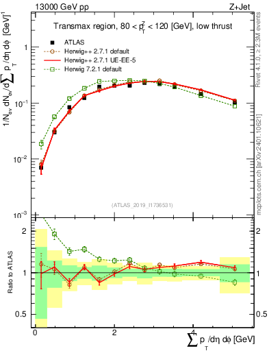 Plot of sumpt in 13000 GeV pp collisions
