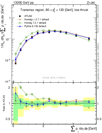 Plot of sumpt in 13000 GeV pp collisions