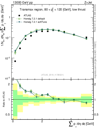 Plot of sumpt in 13000 GeV pp collisions