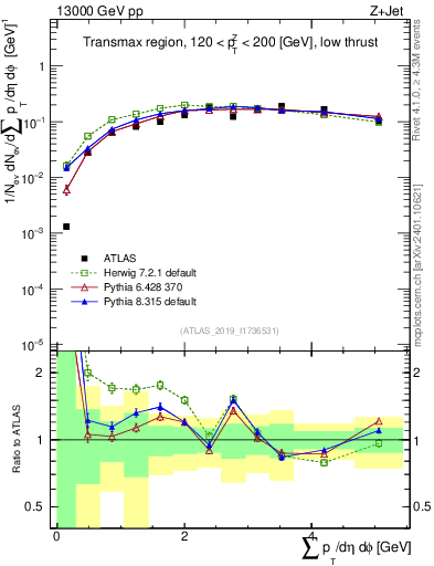 Plot of sumpt in 13000 GeV pp collisions