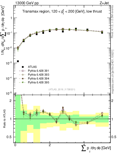 Plot of sumpt in 13000 GeV pp collisions