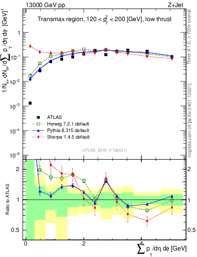 Plot of sumpt in 13000 GeV pp collisions