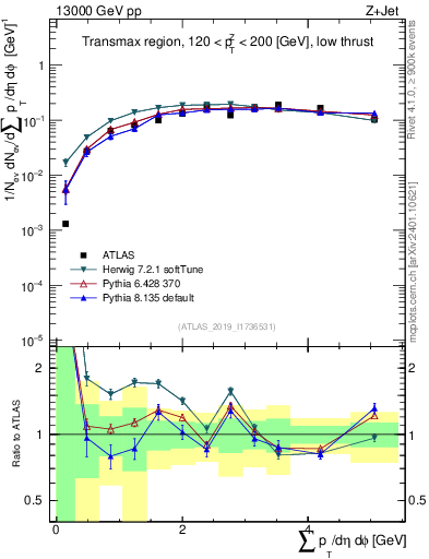 Plot of sumpt in 13000 GeV pp collisions