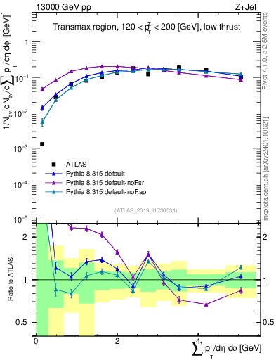 Plot of sumpt in 13000 GeV pp collisions