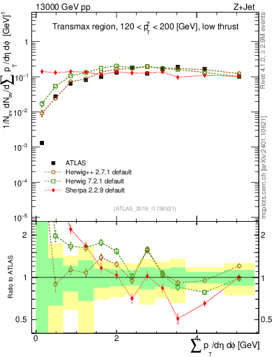 Plot of sumpt in 13000 GeV pp collisions