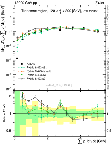 Plot of sumpt in 13000 GeV pp collisions