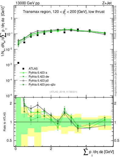 Plot of sumpt in 13000 GeV pp collisions