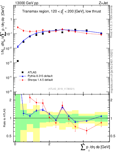 Plot of sumpt in 13000 GeV pp collisions