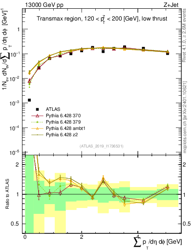 Plot of sumpt in 13000 GeV pp collisions