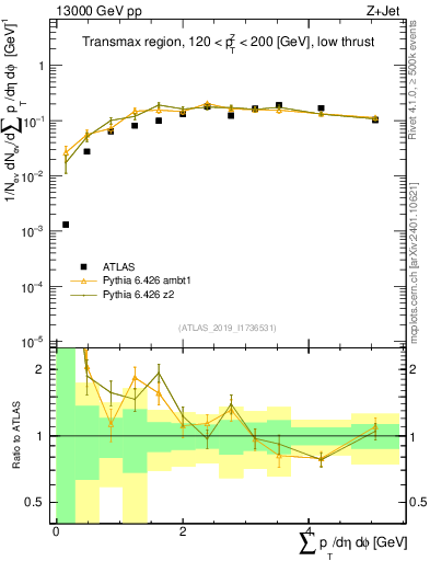 Plot of sumpt in 13000 GeV pp collisions