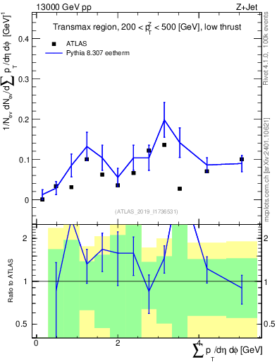 Plot of sumpt in 13000 GeV pp collisions