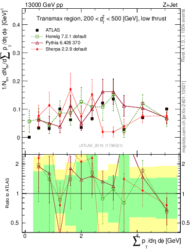 Plot of sumpt in 13000 GeV pp collisions