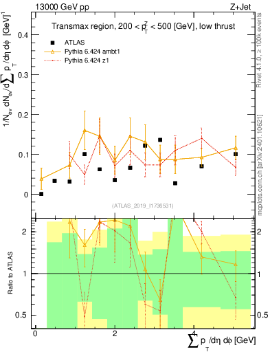 Plot of sumpt in 13000 GeV pp collisions