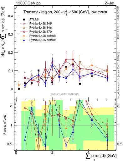 Plot of sumpt in 13000 GeV pp collisions