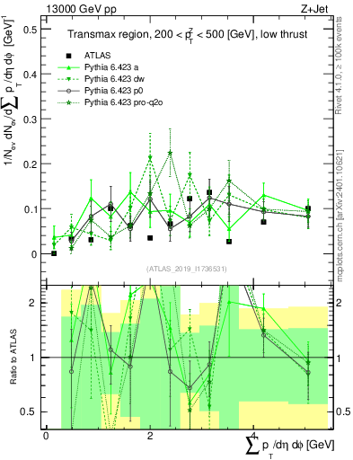 Plot of sumpt in 13000 GeV pp collisions