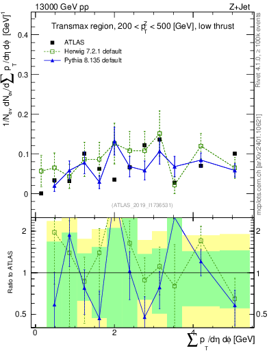 Plot of sumpt in 13000 GeV pp collisions