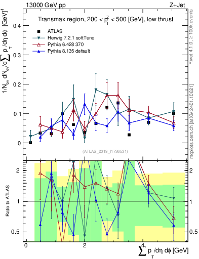 Plot of sumpt in 13000 GeV pp collisions