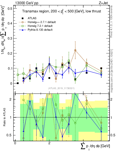 Plot of sumpt in 13000 GeV pp collisions