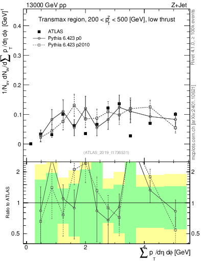 Plot of sumpt in 13000 GeV pp collisions