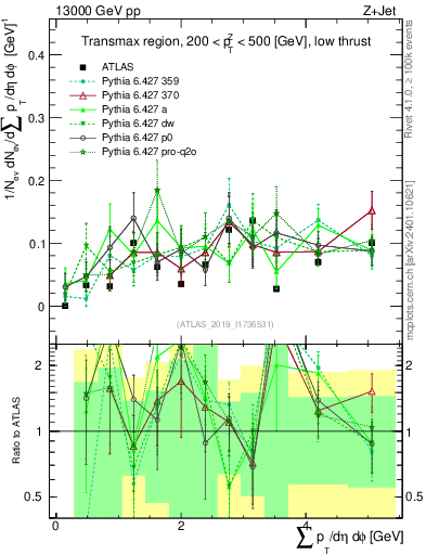 Plot of sumpt in 13000 GeV pp collisions