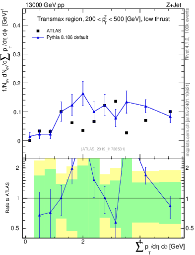 Plot of sumpt in 13000 GeV pp collisions