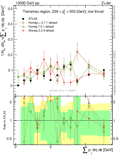 Plot of sumpt in 13000 GeV pp collisions