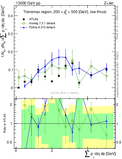 Plot of sumpt in 13000 GeV pp collisions