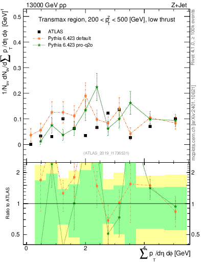 Plot of sumpt in 13000 GeV pp collisions