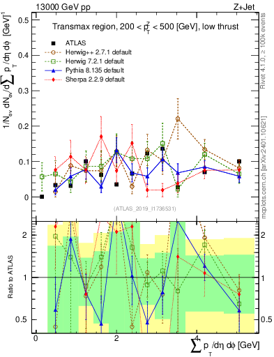 Plot of sumpt in 13000 GeV pp collisions