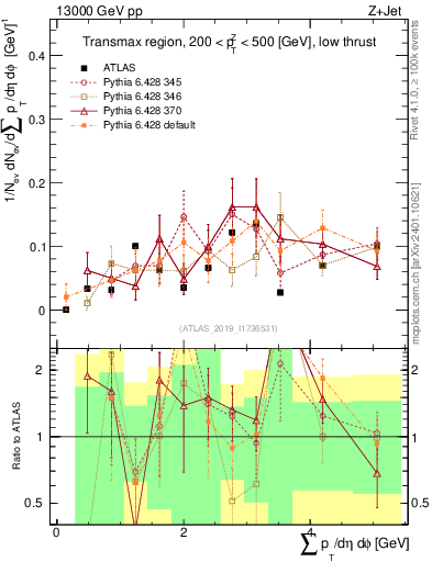 Plot of sumpt in 13000 GeV pp collisions