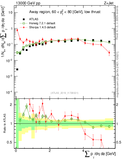 Plot of sumpt in 13000 GeV pp collisions