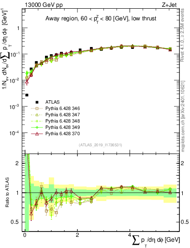 Plot of sumpt in 13000 GeV pp collisions