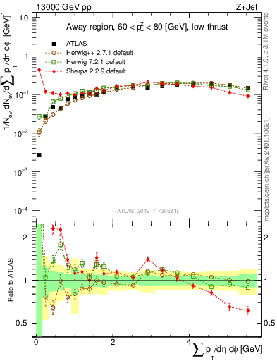 Plot of sumpt in 13000 GeV pp collisions