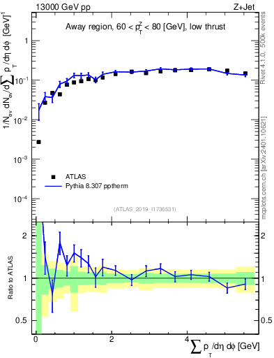Plot of sumpt in 13000 GeV pp collisions