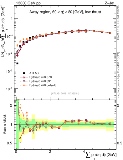 Plot of sumpt in 13000 GeV pp collisions