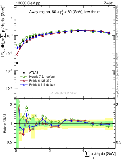Plot of sumpt in 13000 GeV pp collisions