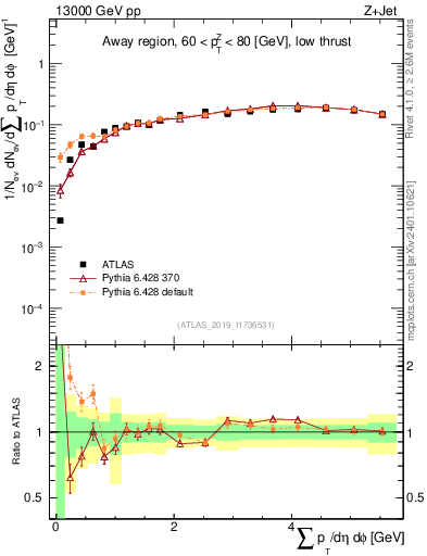 Plot of sumpt in 13000 GeV pp collisions