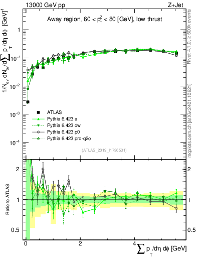 Plot of sumpt in 13000 GeV pp collisions