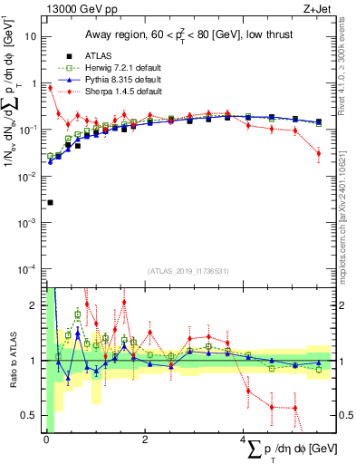 Plot of sumpt in 13000 GeV pp collisions